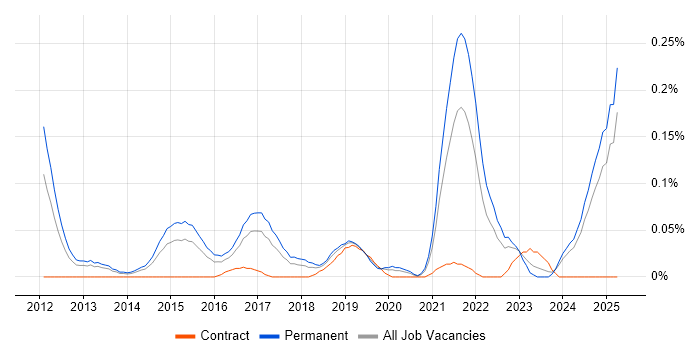 Job vacancy trend for SaaS Developer in the West Midlands Job vacancy trend for SaaS Developer in the West Midlands