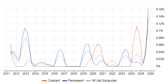 SaaS Project Manager job vacancy trend in the West Midlands