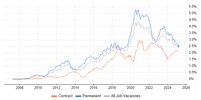 Job vacancy trend for SaaS in the West Midlands