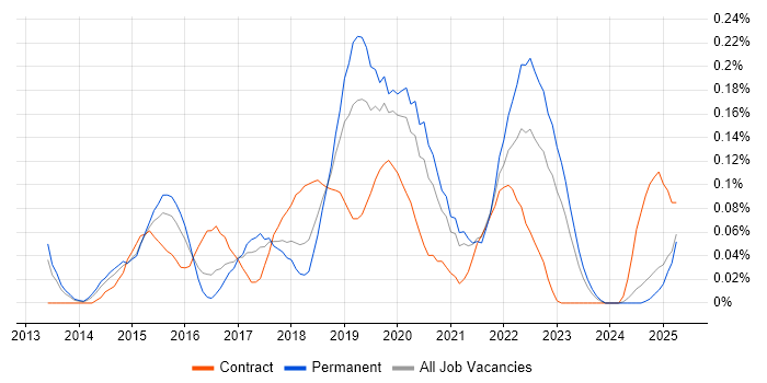 Job vacancy trend for SABSA in the West Midlands