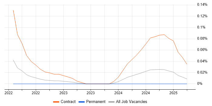 Job vacancy trend for SAFe Practitioner in the West Midlands Job vacancy trend for SAFe Practitioner in the West Midlands