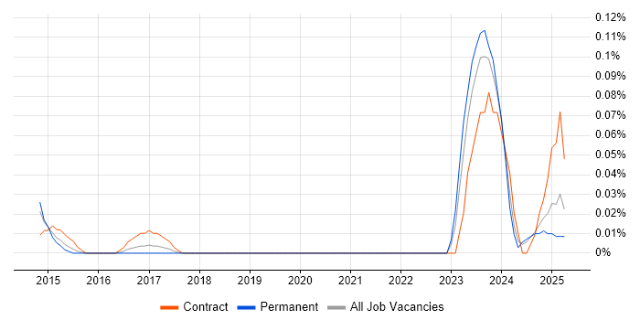 Job vacancy trend for SAFe Agilist in the West Midlands Job vacancy trend for SAFe Agilist in the West Midlands