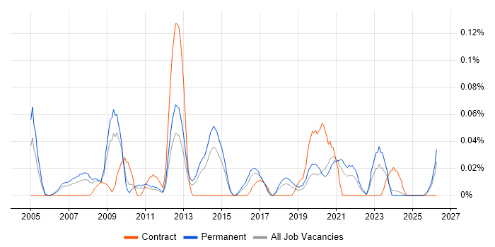Sage 50 job vacancy trend in the West Midlands