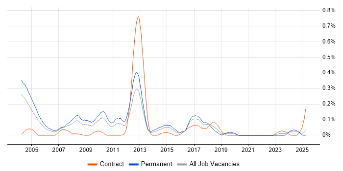 Job vacancy trend for Sage Consultant in the West Midlands
