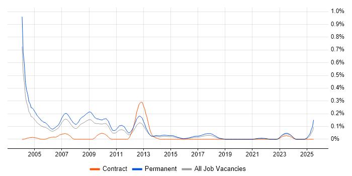 Job vacancy trend for Sage Support in the West Midlands