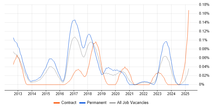 Job vacancy trend for Sage X3 in the West Midlands Job vacancy trend for Sage X3 in the West Midlands