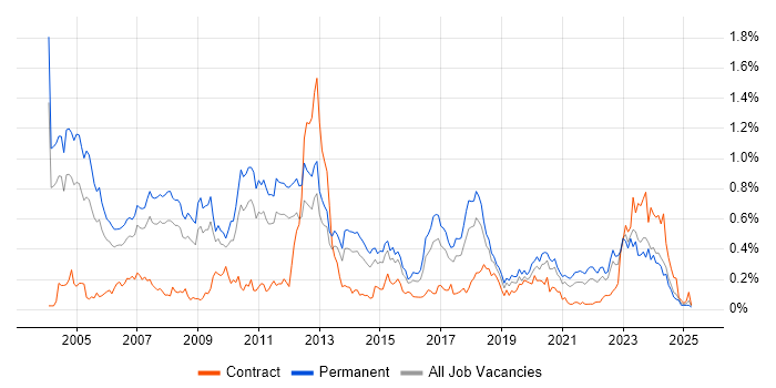 Job vacancy trend for Sage in the West Midlands