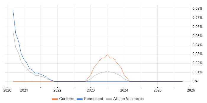 SailPoint Engineer job vacancy trend in the West Midlands
