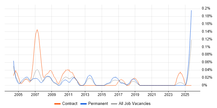 Sales Administrator job vacancy trend in the West Midlands