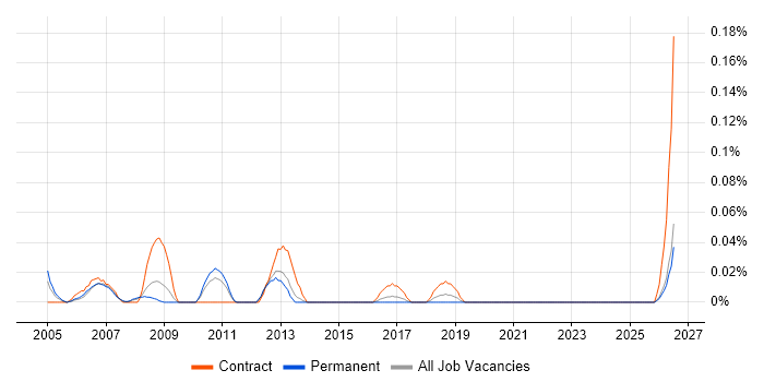 Sales Business Analyst job vacancy trend in the West Midlands