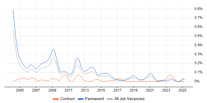 Job vacancy trend for Sales Consultant in the West Midlands Job vacancy trend for Sales Consultant in the West Midlands