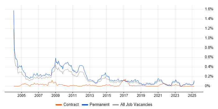 Job vacancy trend for Sales Manager in the West Midlands Job vacancy trend for Sales Manager in the West Midlands