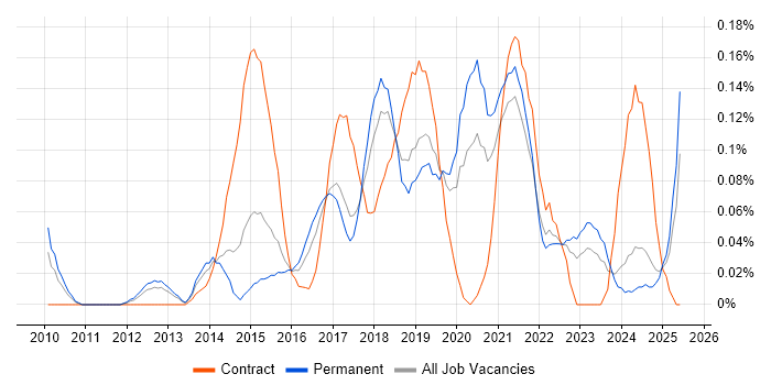 Job vacancy trend for Salesforce Administrator in the West Midlands