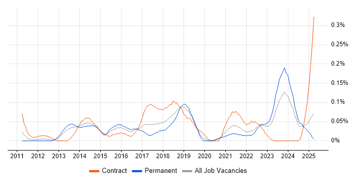 Job vacancy trend for Salesforce Analyst in the West Midlands Job vacancy trend for Salesforce Analyst in the West Midlands