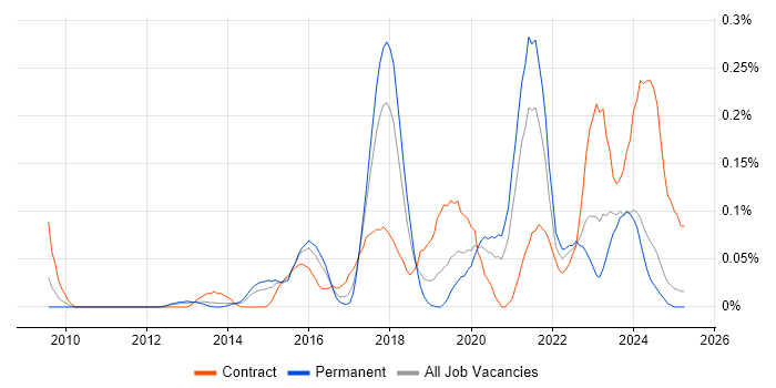 Job vacancy trend for Salesforce Architect in the West Midlands Job vacancy trend for Salesforce Architect in the West Midlands