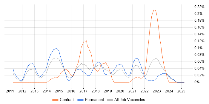 Job vacancy trend for Salesforce Commerce Cloud in the West Midlands Job vacancy trend for Salesforce Commerce Cloud in the West Midlands