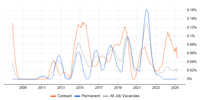 Job vacancy trend for Salesforce Consultant in the West Midlands