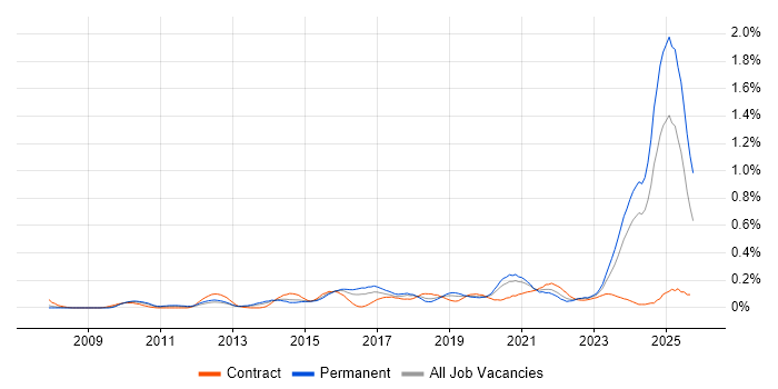 Salesforce CRM job vacancy trend in the West Midlands Salesforce CRM job vacancy trend in the West Midlands