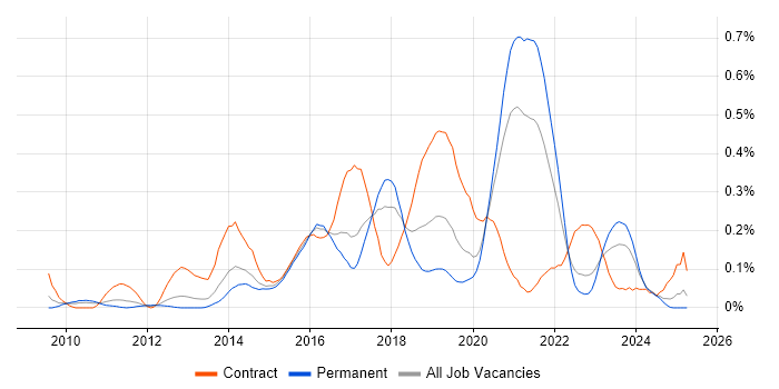 Job vacancy trend for Salesforce Developer in the West Midlands Job vacancy trend for Salesforce Developer in the West Midlands