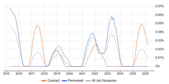 Salesforce Engineer job vacancy trend in the West Midlands