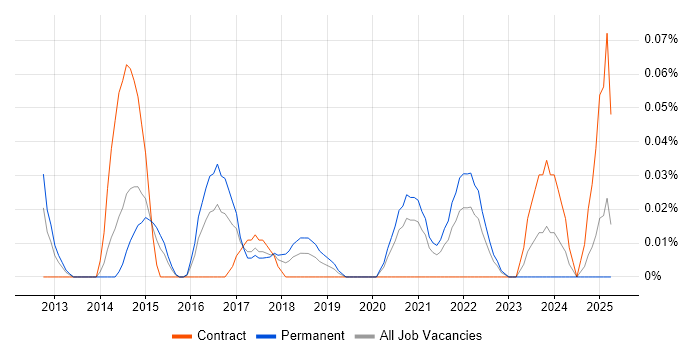 Job vacancy trend for Salesforce Functional Consultant in the West Midlands Job vacancy trend for Salesforce Functional Consultant in the West Midlands