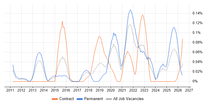Salesforce Marketing Cloud job vacancy trend in the West Midlands