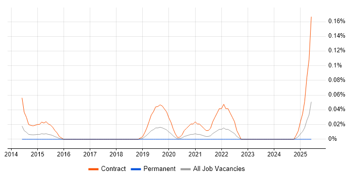 Job vacancy trend for Salesforce Programme Manager in the West Midlands Job vacancy trend for Salesforce Programme Manager in the West Midlands