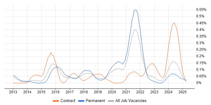 Job vacancy trend for Salesforce Sales Cloud in the West Midlands