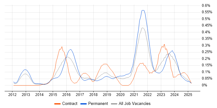 Job vacancy trend for Salesforce Service Cloud in the West Midlands Job vacancy trend for Salesforce Service Cloud in the West Midlands