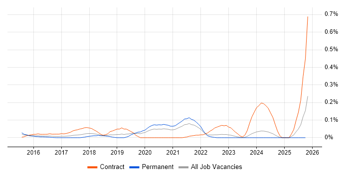 Salesforce Solution Architect job vacancy trend in the West Midlands