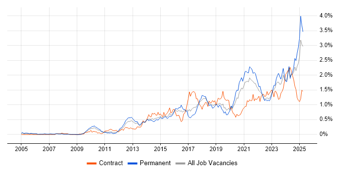 Job vacancy trend for Salesforce in the West Midlands Job vacancy trend for Salesforce in the West Midlands