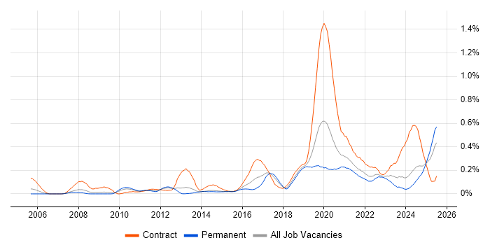 Job vacancy trend for SAML in the West Midlands