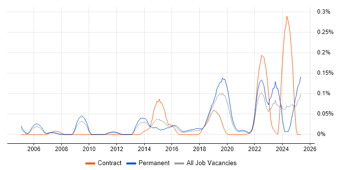 Job vacancy trend for Samsung in the West Midlands Job vacancy trend for Samsung in the West Midlands