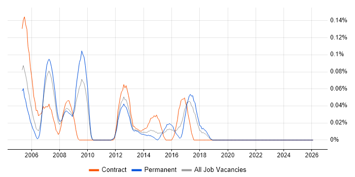 SAN Administrator job vacancy trend in the West Midlands