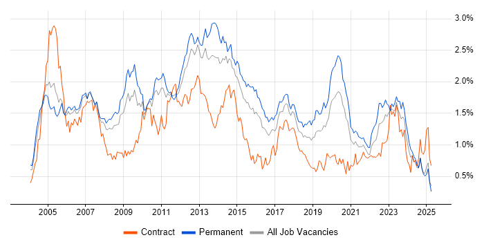 Job vacancy trend for SAN in the West Midlands Job vacancy trend for SAN in the West Midlands