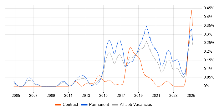 Job vacancy trend for SANS in the West Midlands Job vacancy trend for SANS in the West Midlands