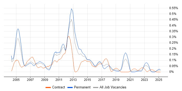 Job vacancy trend for SAP ALE in the West Midlands Job vacancy trend for SAP ALE in the West Midlands