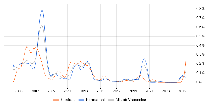Job vacancy trend for SAP Basis Consultant in the West Midlands Job vacancy trend for SAP Basis Consultant in the West Midlands
