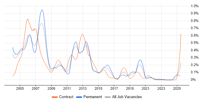 Job vacancy trend for SAP Basis in the West Midlands Job vacancy trend for SAP Basis in the West Midlands