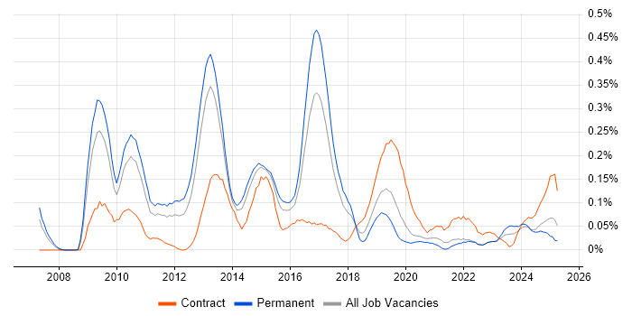 Job vacancy trend for SAP BPC in the West Midlands Job vacancy trend for SAP BPC in the West Midlands
