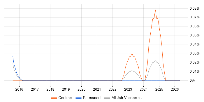 SAP BRIM job vacancy trend in the West Midlands