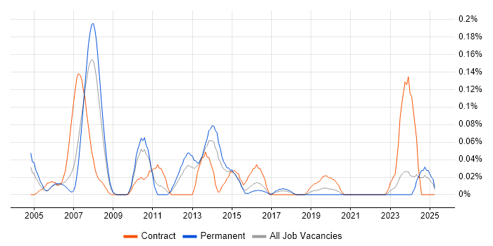 Job vacancy trend for SAP Business Workflow in the West Midlands Job vacancy trend for SAP Business Workflow in the West Midlands