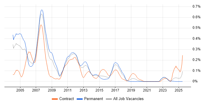 Job vacancy trend for SAP BW Consultant in the West Midlands