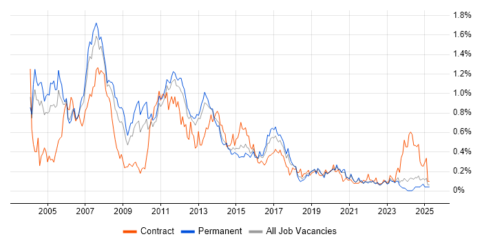 Job vacancy trend for SAP BW in the West Midlands Job vacancy trend for SAP BW in the West Midlands