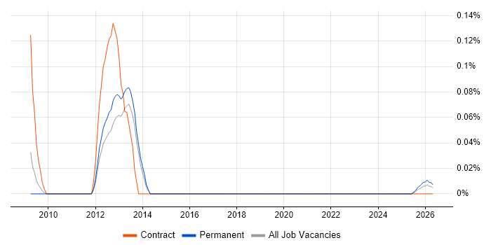 SAP CAF job vacancy trend in the West Midlands