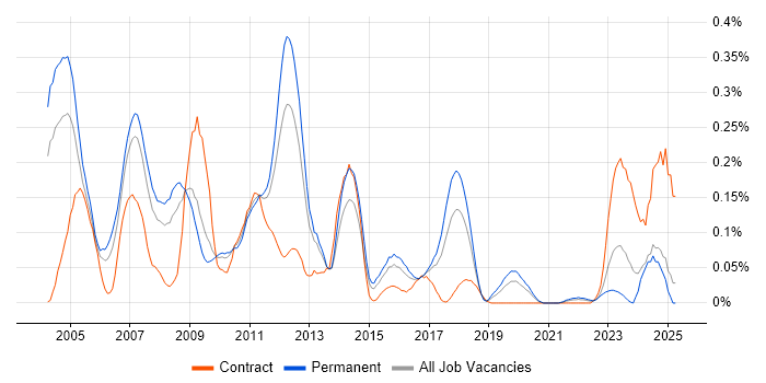 Job vacancy trend for SAP Certification in the West Midlands