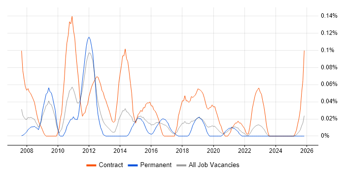 SAP Change Manager job vacancy trend in the West Midlands