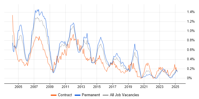 Job vacancy trend for SAP CO in the West Midlands
