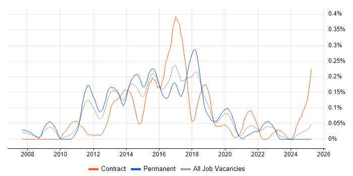 Job vacancy trend for SAP Commerce Cloud in the West Midlands