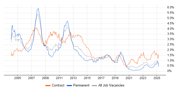 Job vacancy trend for SAP Consultant in the West Midlands Job vacancy trend for SAP Consultant in the West Midlands